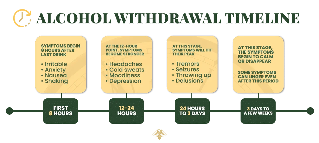 timeline of alcohol withdrawal
