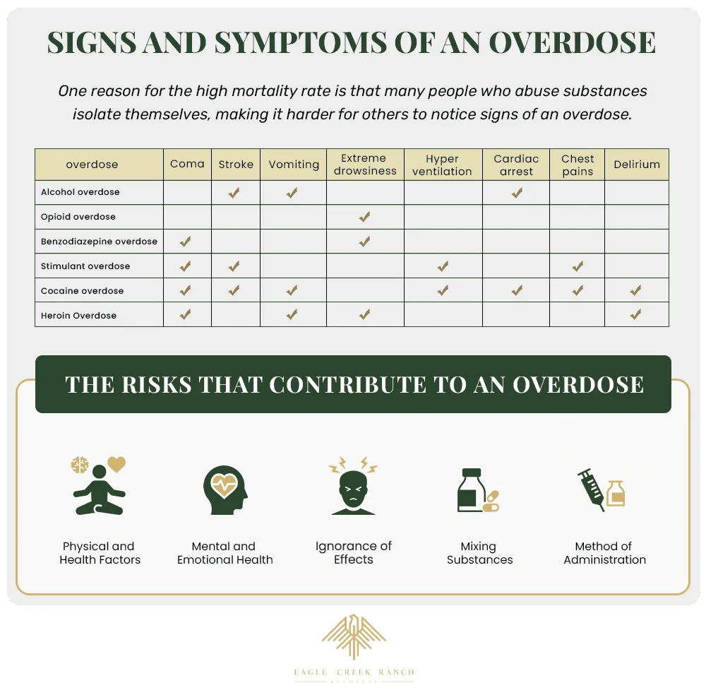 Different signs of an overdose from different drugs and factors that contribute to drug overdose