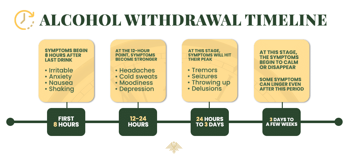 timeline of alcohol withdrawal
