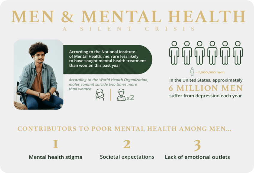 Men and Mental Health: A Silent Crisis - Eagle Creek - Idaho