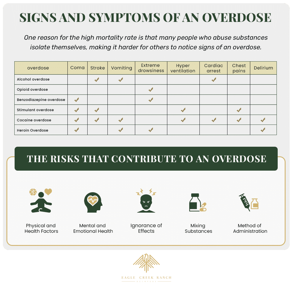 Different signs of an overdose from different drugs and factors that contribute to drug overdose